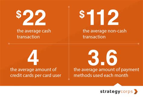 Cash Vs Credit Card Spending Statistics Before The