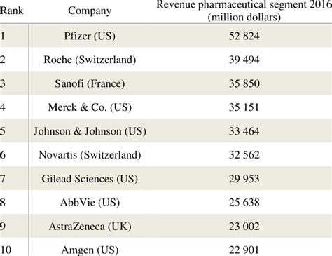 The 10 Largest Big Pharma Companies By Revenue In Their Pharmaceutical