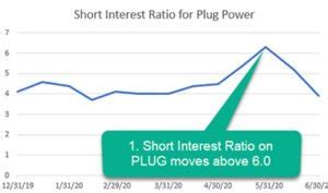 Tsla) as the largest short squeeze taking. These Three Stocks Let You Cash In on the Looming "Short ...