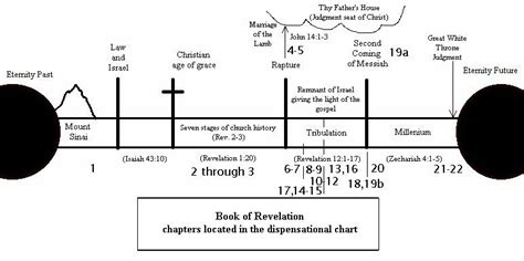 $3,000 minimum bridal purchase made in store. Timeline Charts | Book of revelation, Revelation study ...