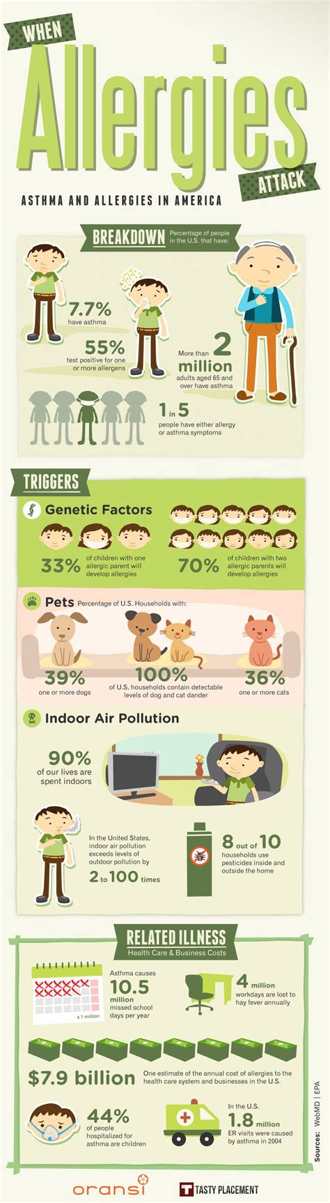 Infographic On Allergies