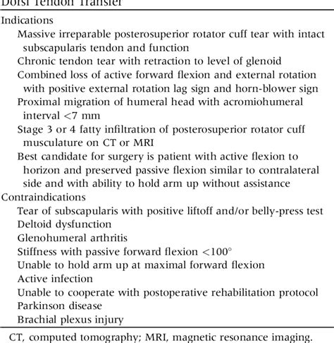 Table 1 From Latissimus Dorsi Tendon Transfer With Acromial Osteotomy