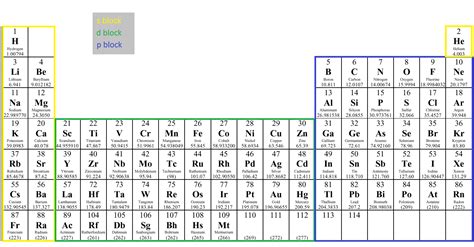 Image Of Periodic Table With Electron Configuration Elcho Table