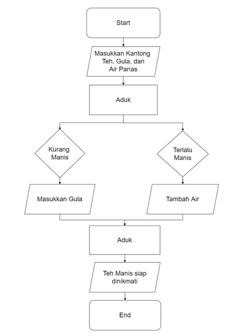 Flowchart Membuat Teh Beserta Algoritma Pseudocode Lengkap Fulusnesia