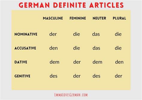 German Definite Articles Chart