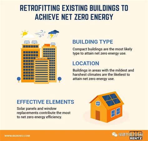 How To Design A Net Zero Energy Consumption Building Learn From The