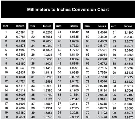 To convert millimeters to inches, multiply the millimeter value by 0.0393700787 or divide by 25.4. measurement conversion chart printable mm to inches ...