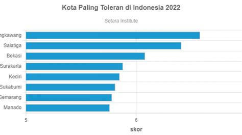 Kota Paling Toleran Di Indonesia 2022 Siapa Juaranya Goodstats Data
