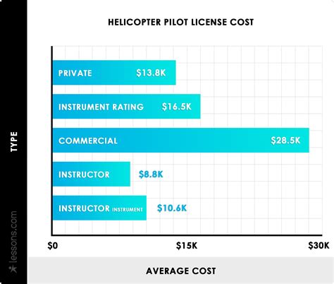 Helicopter Pilot License Cost Chart Helicopter Pilot License