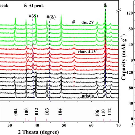 Ex Situ Xrd Patterns Of 0 Nnmc And The Corresponding Gcd Curves