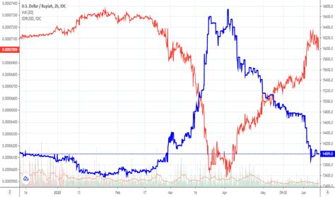 Us dollar / convert usd to idr. USD IDR Chart — U.S. Dollar / Indonesian Rupiah Rate ...