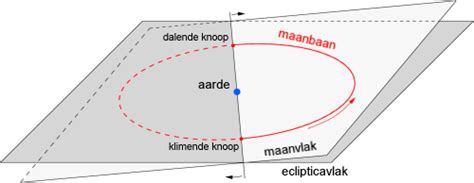 Aarde Maan Volkssterrenwacht Urania