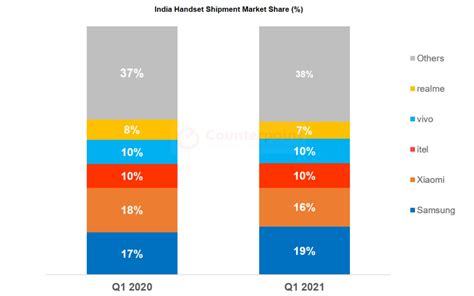 India Smartphone Market Records 23 Yoy Growth In Q1 2021 Shipping