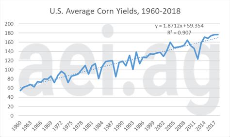 2019 Corn Yield Guide Are Low Yields Catching Up Faster