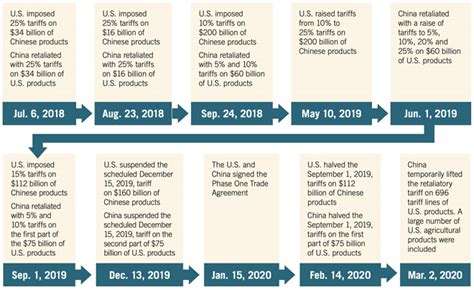 Timeline Of The Uschina Trade Dispute And Tariffs On Cotton And