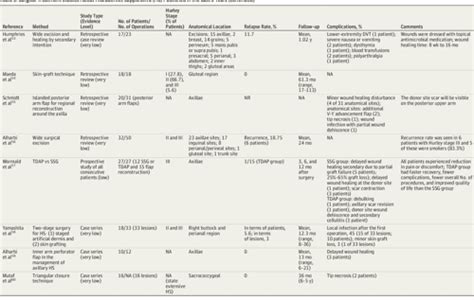 Hidradenitis Suppurativa Advances In Diagnosis And Treatment