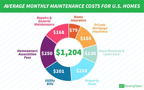 We did not find results for: Here's Why It Costs $1,204 a Month to Maintain the Average Home | GOBankingRates