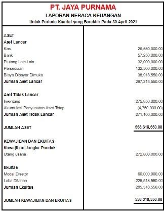 Contoh Neraca Keuangan Pengertian Cara Lengkap Membuatnya