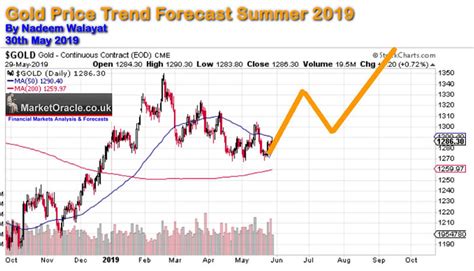 Discover the gold price predictions for tomorrow, this week, months, 2021, 2022, 2023, 2024, 2025. Gold Price Trend Forecast 2020 - Part1 - HoweStreet