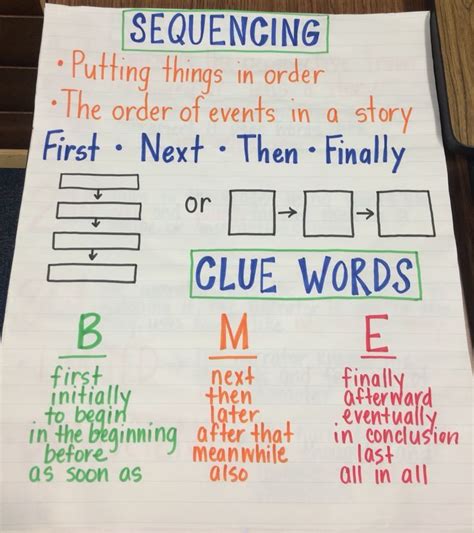 Sequence Words Anchor Chart