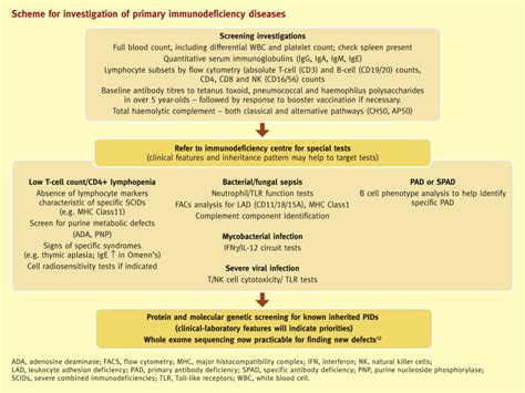 The Immunocompromised Patient Primary Immunodeficiencies Medicine