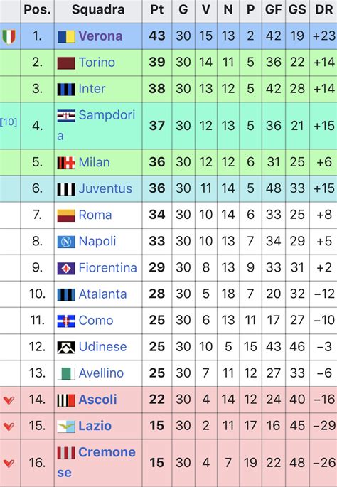 Classifica Serie A 198485 Hellas Live