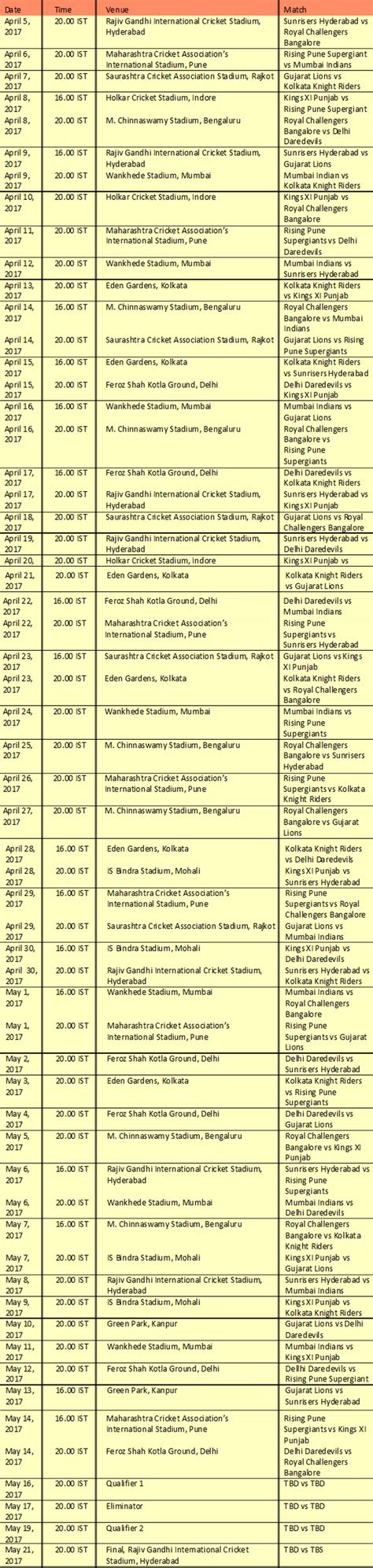 Rank team 2008 2009 2010 2011 2012 2013 2014 2015 2016 2017 2018 2019 2020 avg; IPL 2017 BCCI announced the full fixtures for indian premier league। आईपीएल 2017 के कार्यक्रम की ...