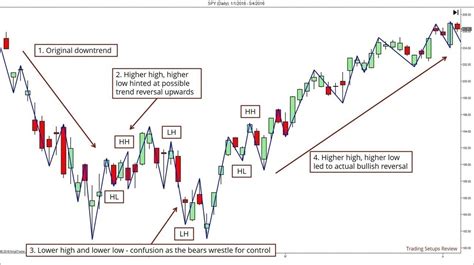 9 Tools That Trend Traders Can Use To Find Reversals Trading Setups