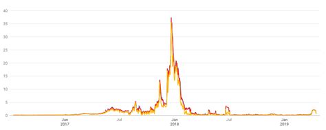 How to buy bitcoin on paxful. Bitcoin Avg. Transaction Fee Chart