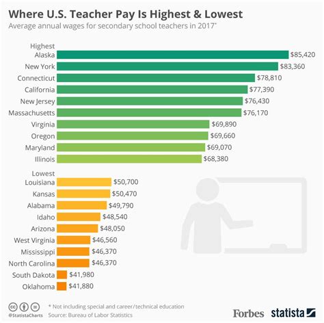 Teacher Pay Is So Low In Some Us School Districts That