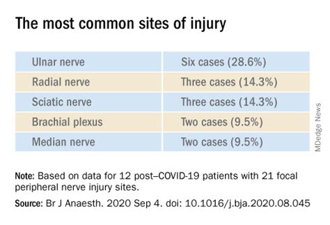 Nerve Damage Linked To Prone Positioning In Covid 19 The Hospitalist