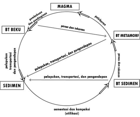 Gambar Siklus Batuan Dan Keterangannya Serat