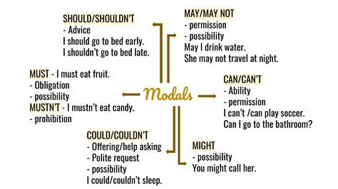 Mind Maps Modal Verbs Apuntes De Clase Mapas Mentales Vrogue Co