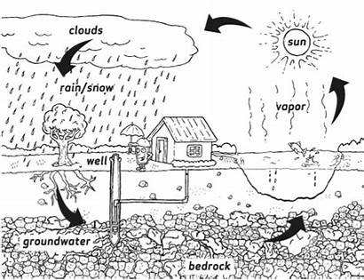 Water Cycle Graphic Pdf Epa Coloring Weather