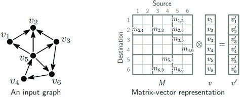 Matrix Vector Representation Of A Directed Graph The Matrix M And The