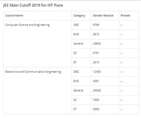 Cut Off For Iiit Pune 2023 2024 Student Forum