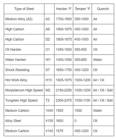 Heat Treat Hardness Chart