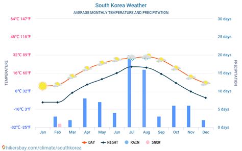 Weather And Climate For A Trip To South Korea When Is The Best Time To Go