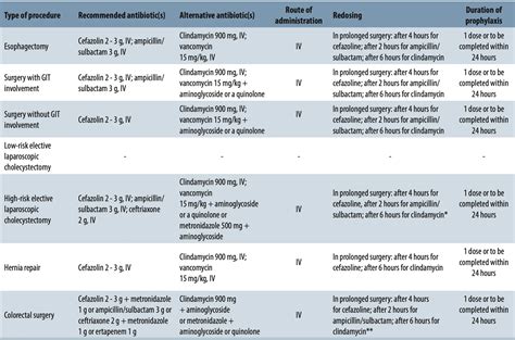 Antibiotic Prophylaxis In Abdominal Surgery Compliance With