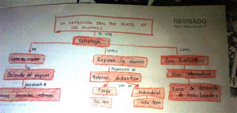 la expresiÓn oral y escrita en el proceso de enseÑanza y de aprendizaje mapa conceptual la