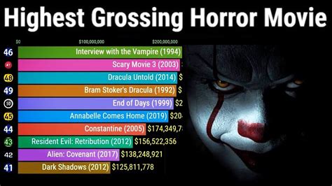 Top Highest Grossing Horror Movies Of All Time Vrogue