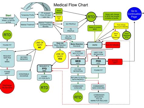 Medical Front Office Flow Chart