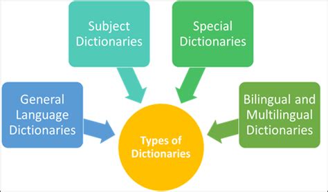 Reference Sources Types Of Dictionaries General Language Dictionaries