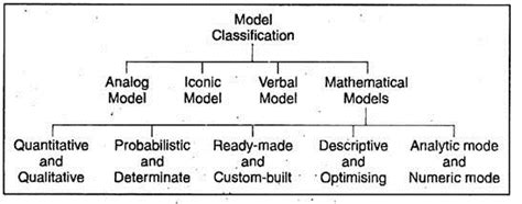 Models Used For Making Business Decisions Business Management