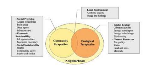 Sustainability Dimensions Applied To Neighborhoods Source The