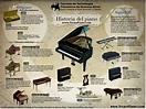Historia de la construcción del Piano en una infografía - CLASE DE ...