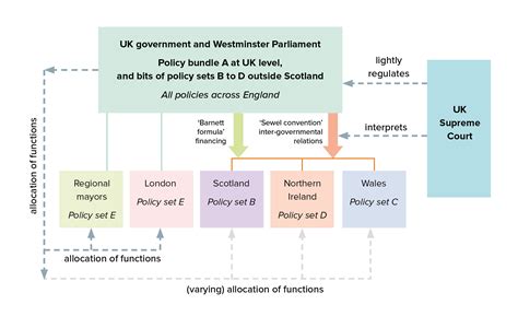 How Democratic Are The Basic Structures Of The Uks Devolution