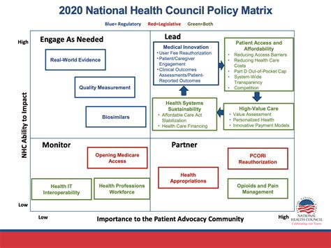 2020 National Health Council Policy Matrix National Health Council