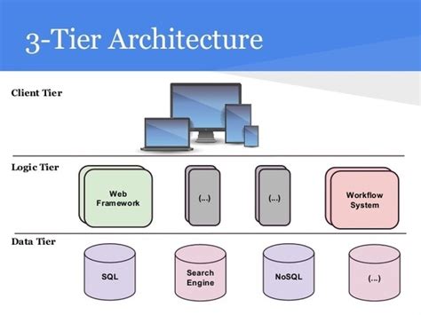 What Is 3 Tier Architecture With Example Design Talk
