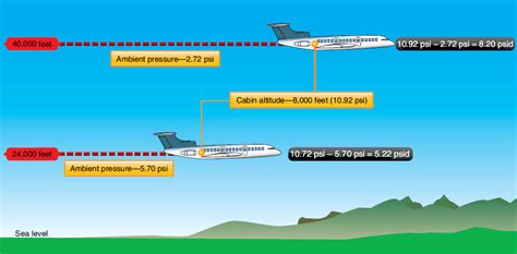 Passengers of a jet airlines plane in 2018 can attest to this because their crew forgot to pressurize the cabin. Aircraft Pressurization Issues - Cabin Environmental ...